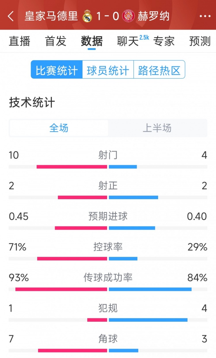 皇马vs赫罗纳半场数据:射门10-4,射正2-2,控球率七三开