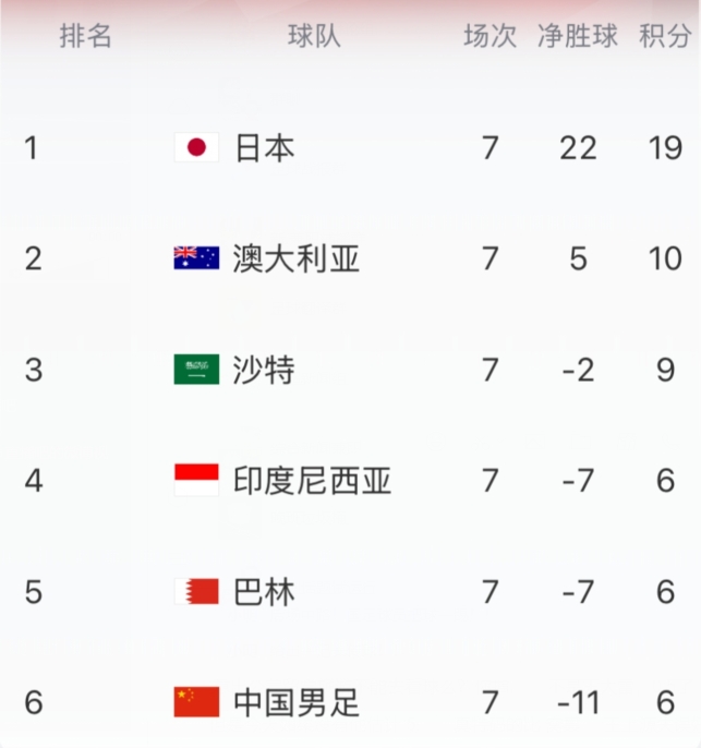  还剩3轮！积分榜：3队6分国足-11净胜球垫底，沙特9分升第三